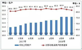 我國(guó)電信業(yè)務(wù)高質(zhì)量發(fā)展盤(pán)點(diǎn) 5月業(yè)務(wù)總量突破2萬(wàn)億元，二類增值業(yè)務(wù)強(qiáng)勁增長(zhǎng)129.1%
