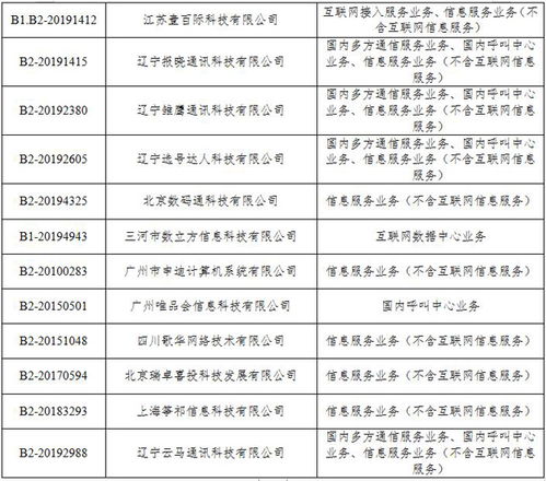 工信部注銷28家企業(yè)跨地區(qū)增值電信業(yè)務(wù)經(jīng)營(yíng)許可證，規(guī)范第二類增值電信業(yè)務(wù)市場(chǎng)
