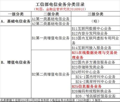 互聯(lián)網(wǎng)資質(zhì)之ICP、EDI許可證詳解 第二類增值電信業(yè)務(wù)全解析